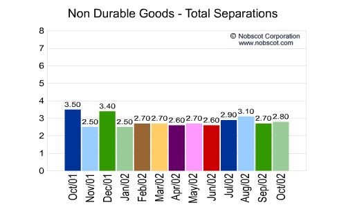 Non Durable Goods Monthly Employee Turnover Rates - Total Separations