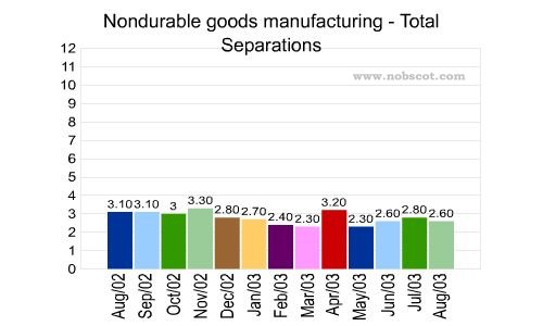 Nondurable goods manufacturing Monthly Employee Turnover Rates - Total Separations