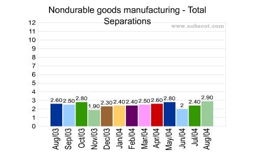 Nondurable goods manufacturing Monthly Employee Turnover Rates - Total Separations