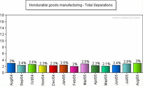 Nondurable goods manufacturing Monthly Employee Turnover Rates - Total Separations