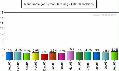 Nondurable goods manufacturing Monthly Employee Turnover Rates - Total Separations