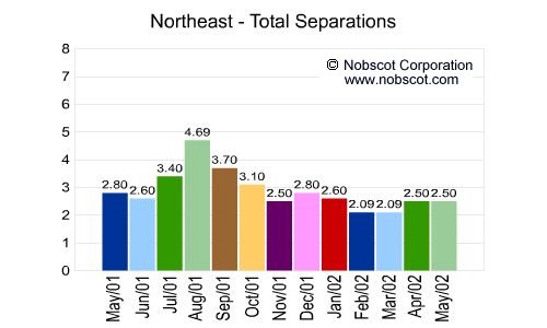 U.S. Geographical Region Monthly Employee Turnover Rates - Total Separations