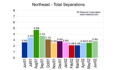 U.S. Geographical Region Monthly Employee Turnover Rates - Total Separations