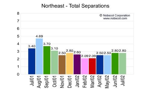 U.S. Geographical Region Monthly Employee Turnover Rates - Total Separations