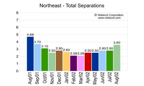 U.S. Geographical Region Monthly Employee Turnover Rates - Total Separations
