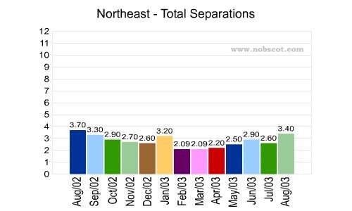 U.S. Geographical Region Monthly Employee Turnover Rates - Total Separations