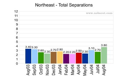U.S. Geographical Region Monthly Employee Turnover Rates - Total Separations