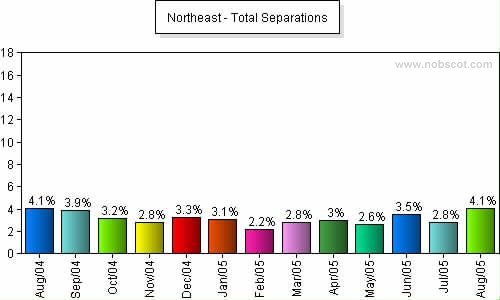 U.S. Geographical Region Monthly Employee Turnover Rates - Total Separations