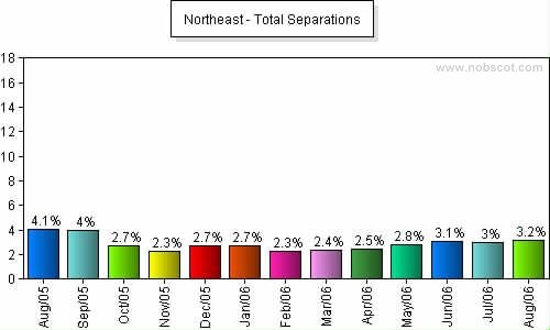 U.S. Geographical Region Monthly Employee Turnover Rates - Total Separations