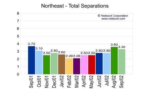 U.S. Geographical Region Monthly Employee Turnover Rates - Total Separations