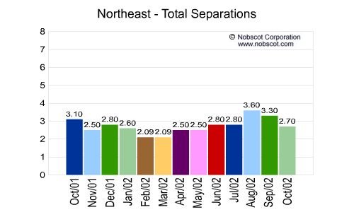 U.S. Geographical Region Monthly Employee Turnover Rates - Total Separations