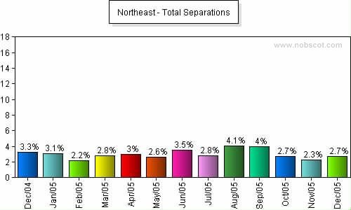 U.S. Geographical Region Monthly Employee Turnover Rates - Total Separations