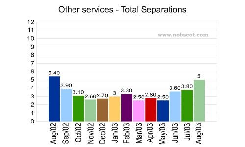 Other services Monthly Employee Turnover Rates - Total Separations
