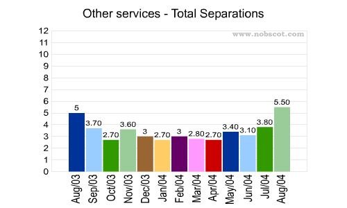 Other services Monthly Employee Turnover Rates - Total Separations