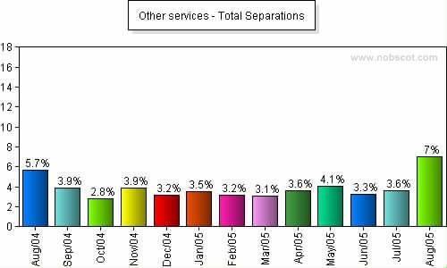 Other services Monthly Employee Turnover Rates - Total Separations