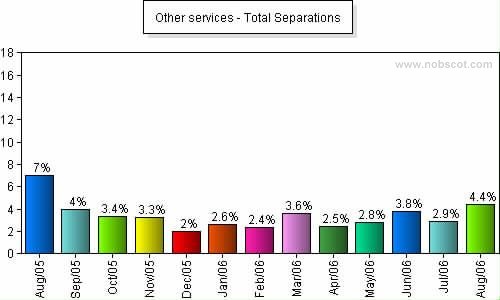 Other services Monthly Employee Turnover Rates - Total Separations