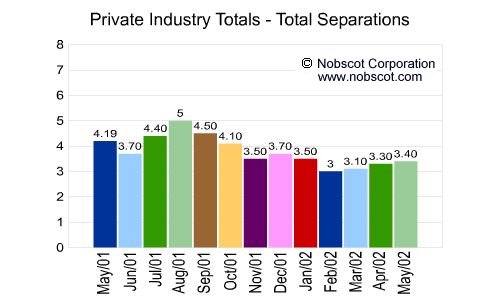 Private Industry Monthly Employee Turnover Rates - Total Separations