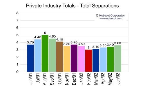 Private Industry Monthly Employee Turnover Rates - Total Separations