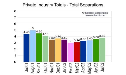 Private Industry Monthly Employee Turnover Rates - Total Separations