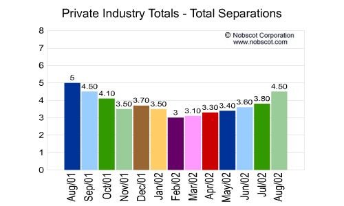 Private Industry Monthly Employee Turnover Rates - Total Separations