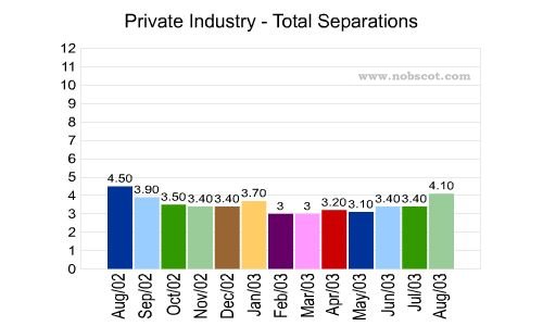 Private Industry Monthly Employee Turnover Rates - Total Separations