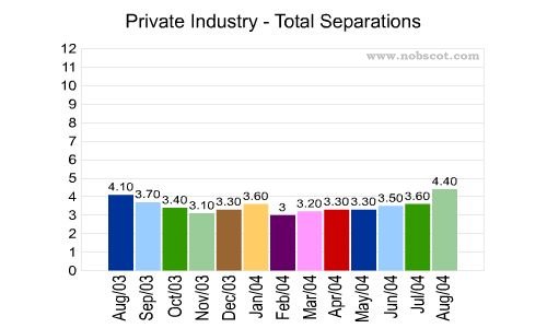 Private Industry Monthly Employee Turnover Rates - Total Separations