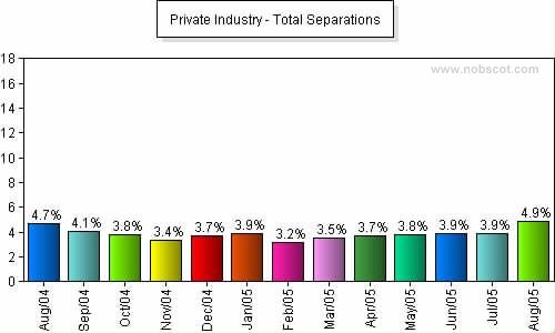Private Industry Monthly Employee Turnover Rates - Total Separations