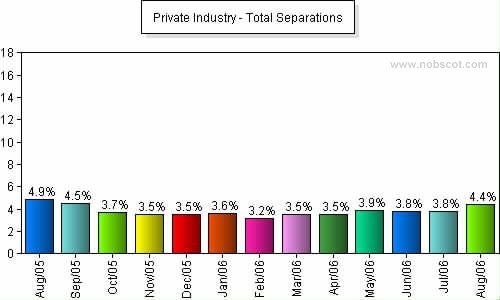 Private Industry Monthly Employee Turnover Rates - Total Separations