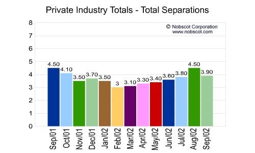 Private Industry Monthly Employee Turnover Rates - Total Separations