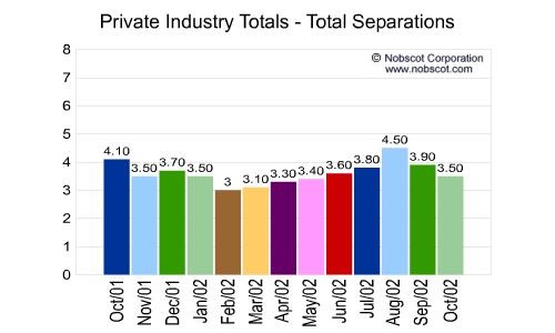 Private Industry Monthly Employee Turnover Rates - Total Separations