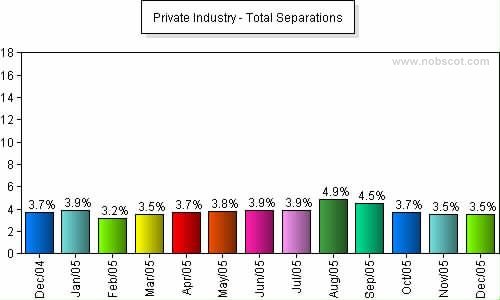 Private Industry Monthly Employee Turnover Rates - Total Separations