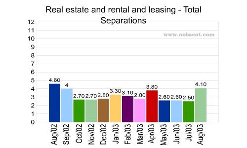 Real estate and rental and leasing Monthly Employee Turnover Rates - Total Separations