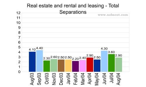Real estate and rental and leasing Monthly Employee Turnover Rates - Total Separations