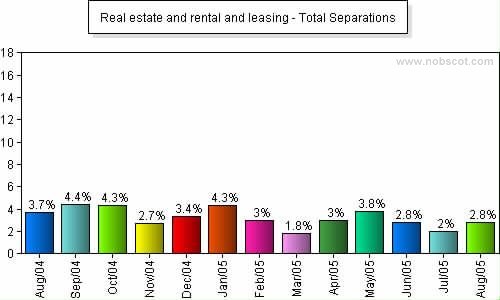 Real estate and rental and leasing Monthly Employee Turnover Rates - Total Separations
