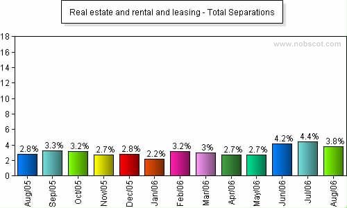 Real estate and rental and leasing Monthly Employee Turnover Rates - Total Separations