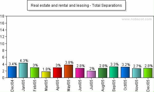 Real estate and rental and leasing Monthly Employee Turnover Rates - Total Separations