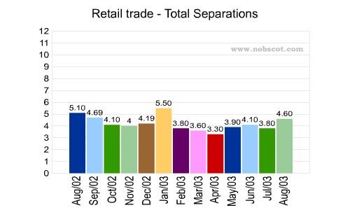 Retail trade Monthly Employee Turnover Rates - Total Separations