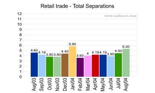 Retail trade Monthly Employee Turnover Rates - Total Separations
