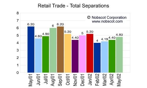 Retail Trade Monthly Employee Turnover Rates - Total Separations