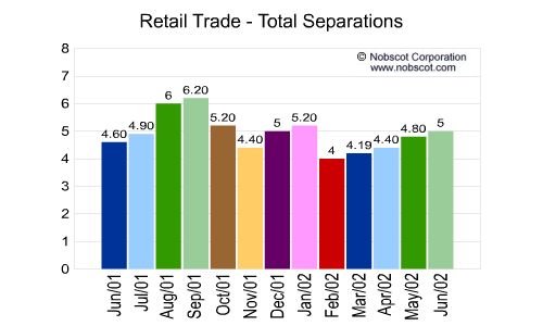 Retail Trade Monthly Employee Turnover Rates - Total Separations