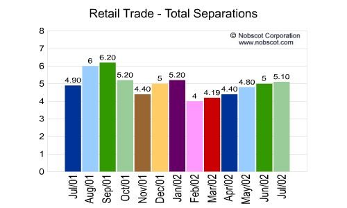 Retail Trade Monthly Employee Turnover Rates - Total Separations