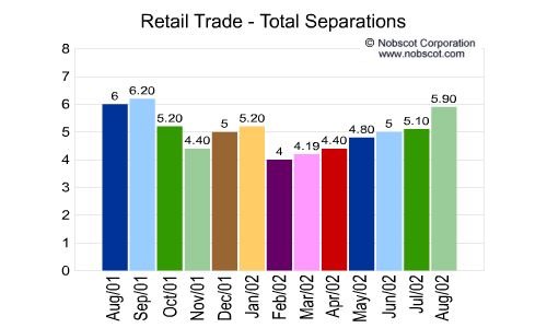 Retail Trade Monthly Employee Turnover Rates - Total Separations
