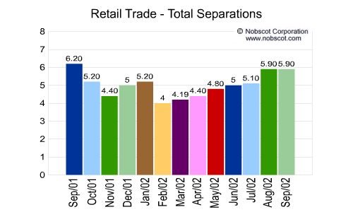 Retail Trade Monthly Employee Turnover Rates - Total Separations