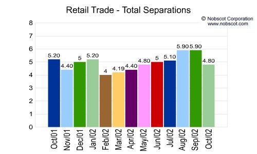 Retail Trade Monthly Employee Turnover Rates - Total Separations