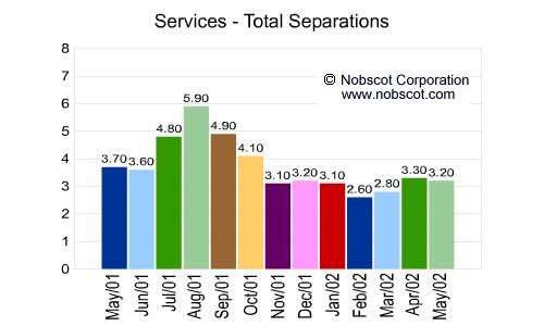 Services Monthly Employee Turnover Rates - Total Separations