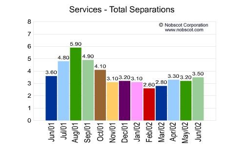 Services Monthly Employee Turnover Rates - Total Separations
