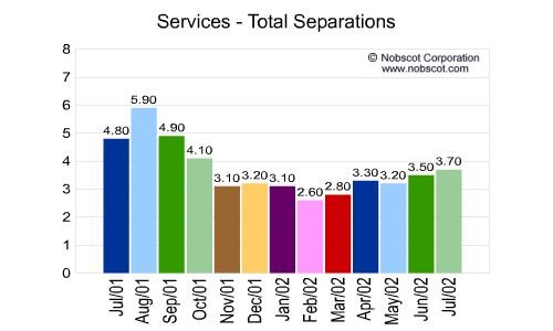 Services Monthly Employee Turnover Rates - Total Separations
