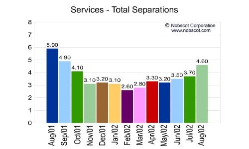 Services Monthly Employee Turnover Rates - Total Separations