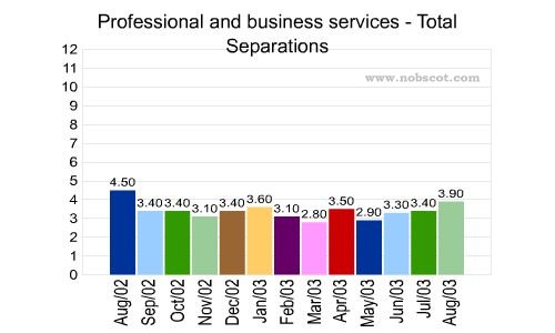 Professional and business services Monthly Employee Turnover Rates - Total Separations