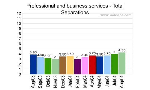 Professional and business services Monthly Employee Turnover Rates - Total Separations
